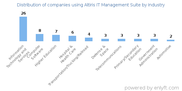Companies using Altiris IT Management Suite - Distribution by industry