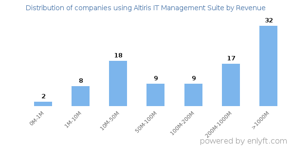 Altiris IT Management Suite clients - distribution by company revenue
