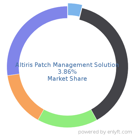 Altiris Patch Management Solution market share in IT Change Management Software is about 3.86%