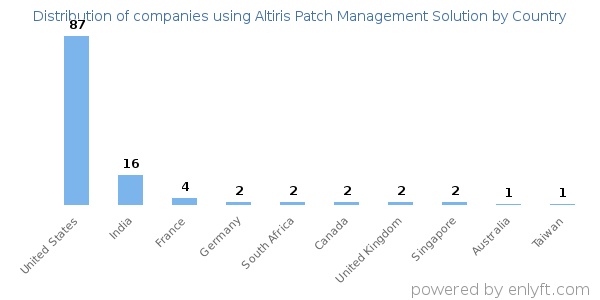 Altiris Patch Management Solution customers by country