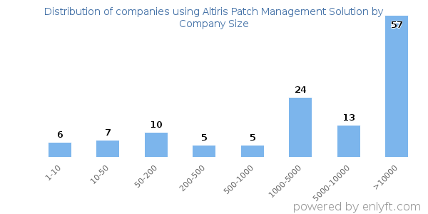Companies using Altiris Patch Management Solution, by size (number of employees)