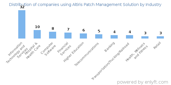 Companies using Altiris Patch Management Solution - Distribution by industry
