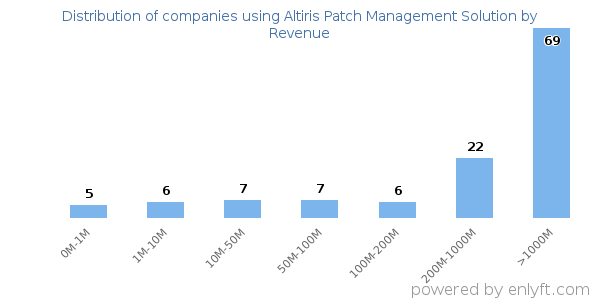Altiris Patch Management Solution clients - distribution by company revenue