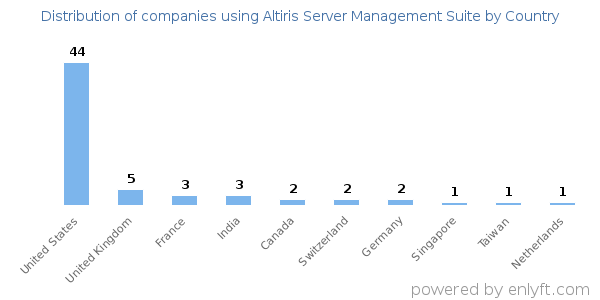 Altiris Server Management Suite customers by country