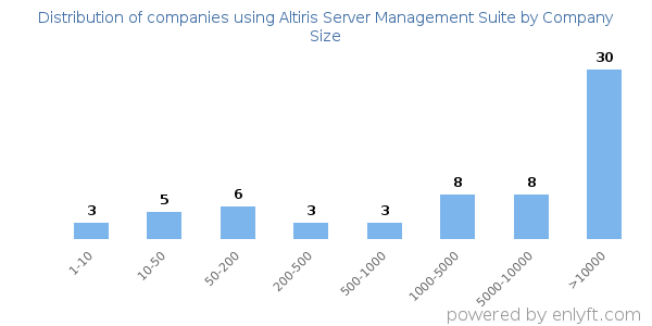 Companies using Altiris Server Management Suite, by size (number of employees)