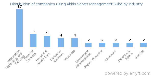 Companies using Altiris Server Management Suite - Distribution by industry