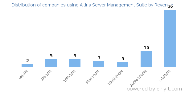 Altiris Server Management Suite clients - distribution by company revenue