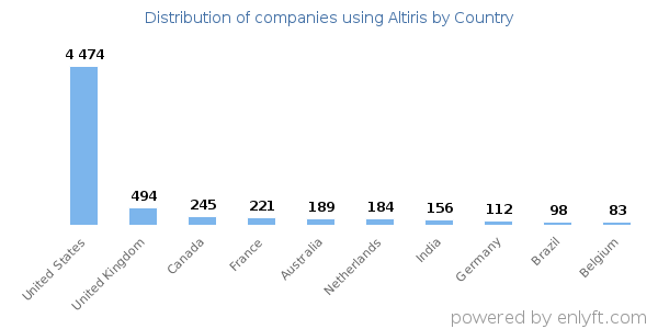 Altiris customers by country