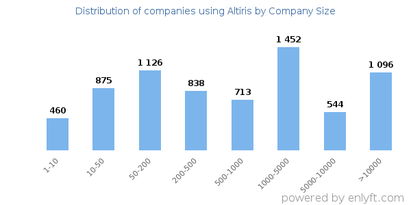 Companies using Altiris, by size (number of employees)