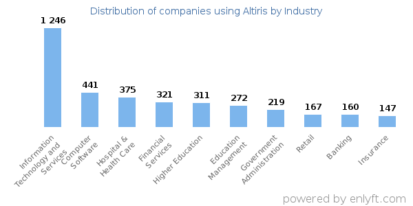 Companies using Altiris - Distribution by industry