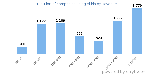 Altiris clients - distribution by company revenue