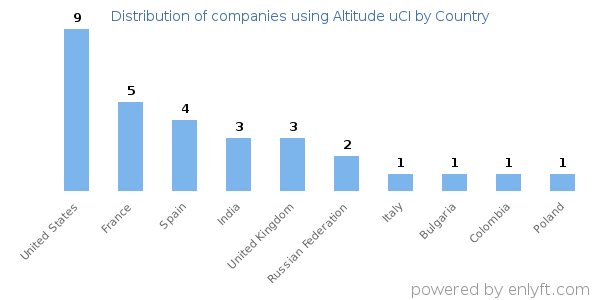 Altitude uCI customers by country