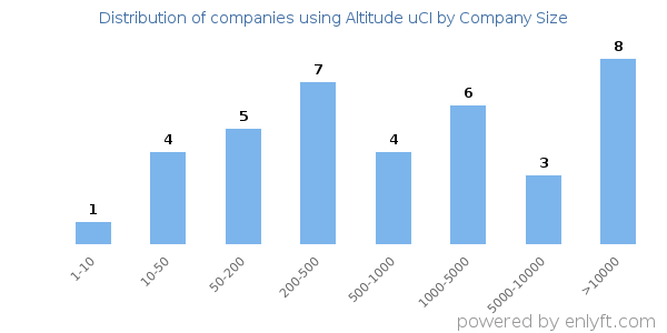 Companies using Altitude uCI, by size (number of employees)