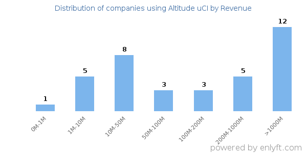 Altitude uCI clients - distribution by company revenue