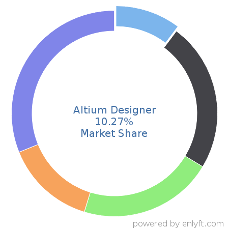 Altium Designer market share in Electronic Design Automation is about 10.27%