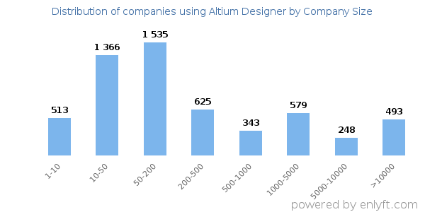 Companies using Altium Designer, by size (number of employees)