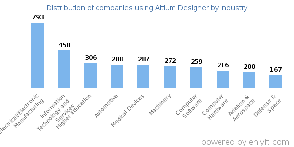 Companies using Altium Designer - Distribution by industry