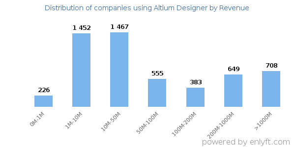 Altium Designer clients - distribution by company revenue