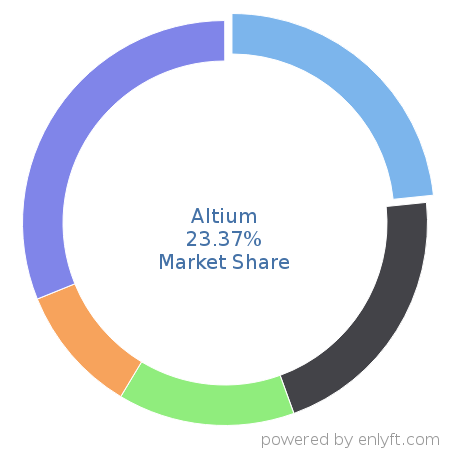 Altium market share in Electronic Design Automation is about 23.37%