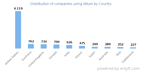 Altium customers by country