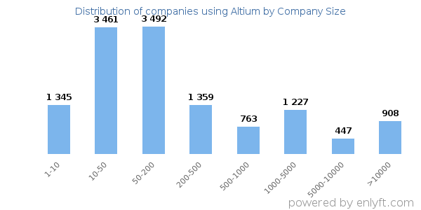 Companies using Altium, by size (number of employees)
