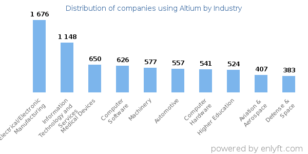 Companies using Altium - Distribution by industry