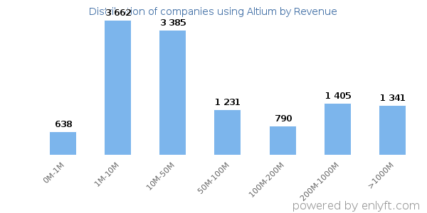 Altium clients - distribution by company revenue
