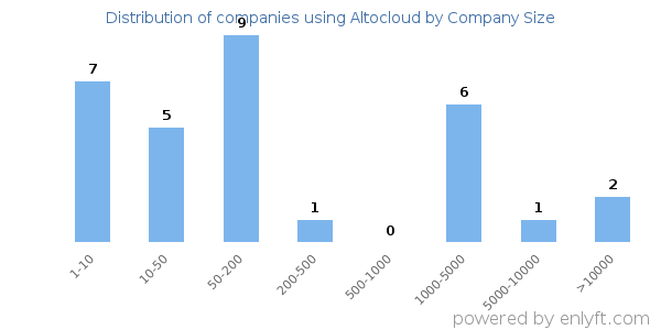 Companies using Altocloud, by size (number of employees)