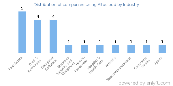 Companies using Altocloud - Distribution by industry
