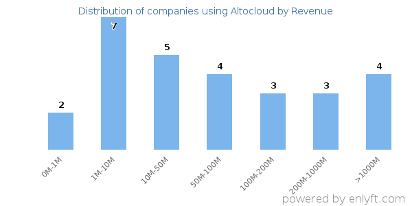 Altocloud clients - distribution by company revenue