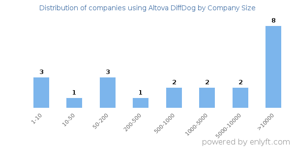 Companies using Altova DiffDog, by size (number of employees)