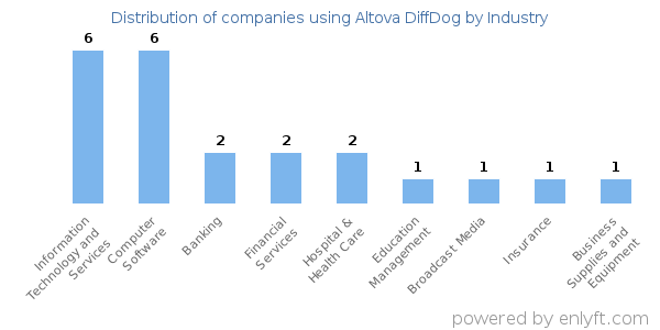 Companies using Altova DiffDog - Distribution by industry