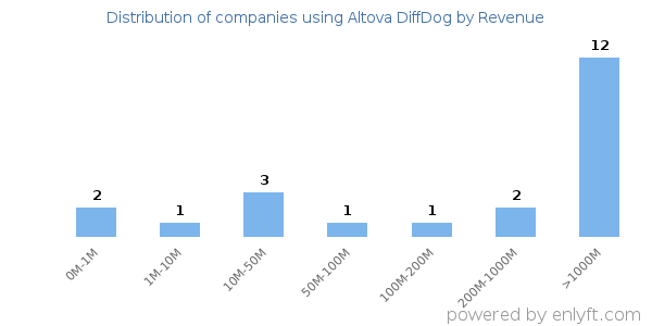 Altova DiffDog clients - distribution by company revenue