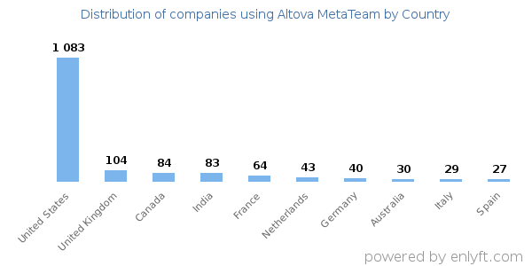 Altova MetaTeam customers by country