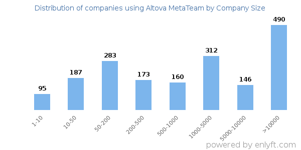 Companies using Altova MetaTeam, by size (number of employees)
