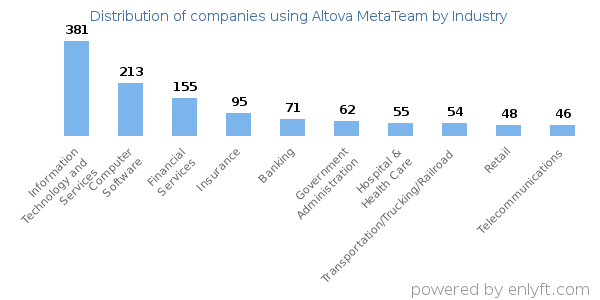 Companies using Altova MetaTeam - Distribution by industry