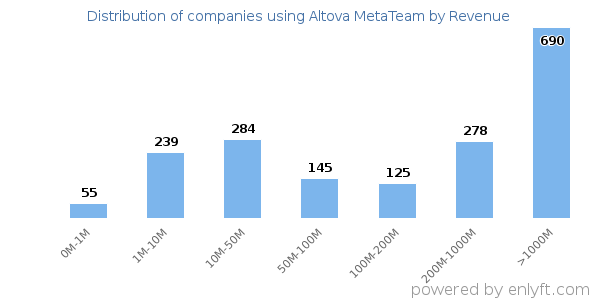 Altova MetaTeam clients - distribution by company revenue