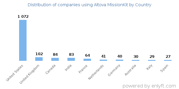 Altova MissionKit customers by country