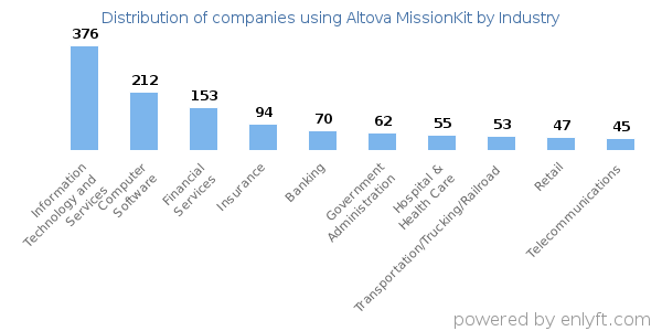 Companies using Altova MissionKit - Distribution by industry