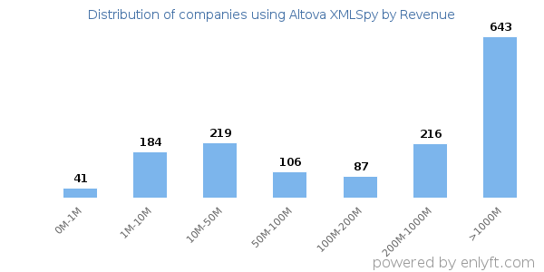 Altova XMLSpy clients - distribution by company revenue