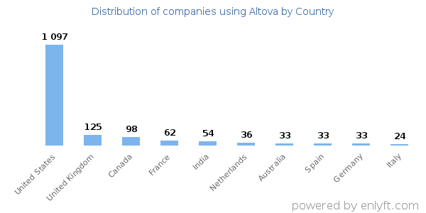 Altova customers by country