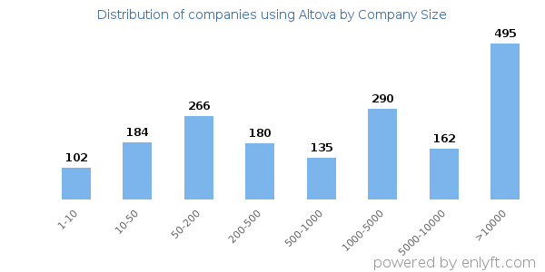 Companies using Altova, by size (number of employees)