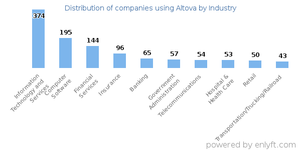 Companies using Altova - Distribution by industry