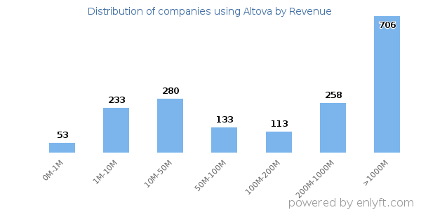 Altova clients - distribution by company revenue