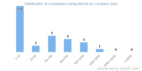 Companies using Altruist, by size (number of employees)