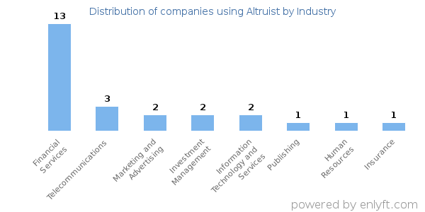 Companies using Altruist - Distribution by industry
