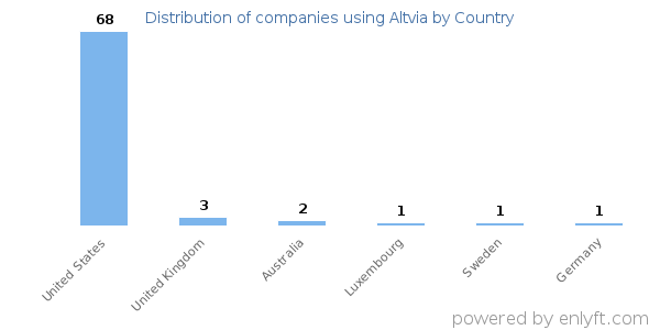 Altvia customers by country