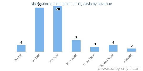 Altvia clients - distribution by company revenue