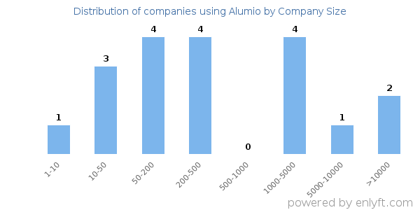 Companies using Alumio, by size (number of employees)