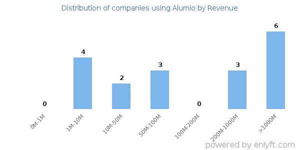 Alumio clients - distribution by company revenue